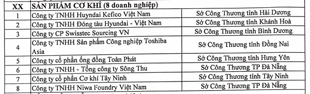 Ống đồng Toàn Phát là 1 trong 8 doanh nghiệp thuộc ngành sản phẩm cơ khí được vinh dự góp mặt trong danh sách Ống đồng Toàn Phát là 1 trong 8 doanh nghiệp thuộc ngành sản phẩm cơ khí được vinh dự góp mặt trong danh sách