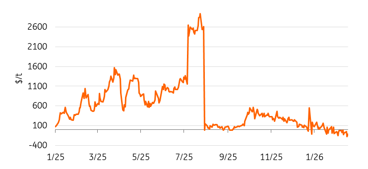 comex lme spread march comex lme spread march