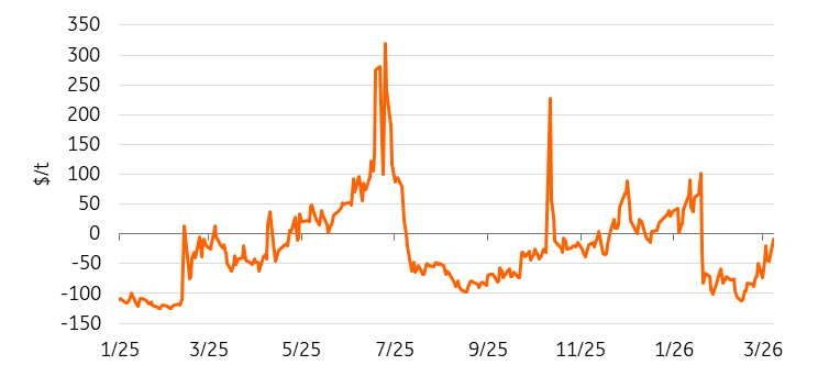 copper spread march copper spread march