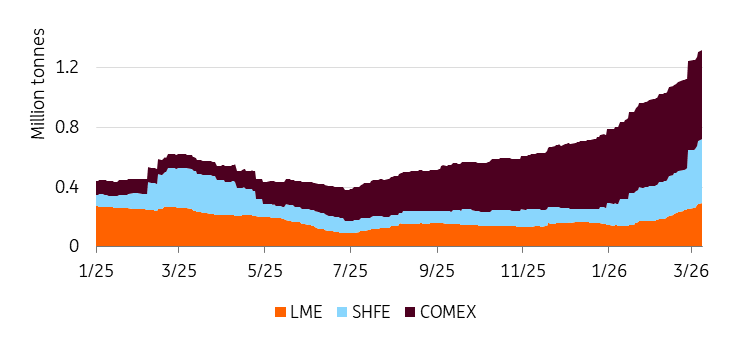 copper stocks new bieu-do-gia-dong